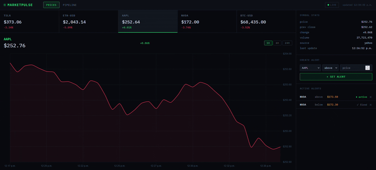 Real-time financial data pipeline visualization